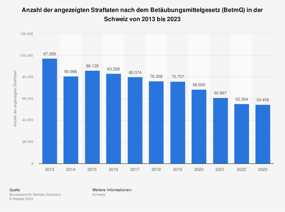 Statistik: Anzahl der angezeigten Straftaten nach dem Betäubungsmittelgesetz (BetmG) in der Schweiz von 2013 bis 2023 | Statista