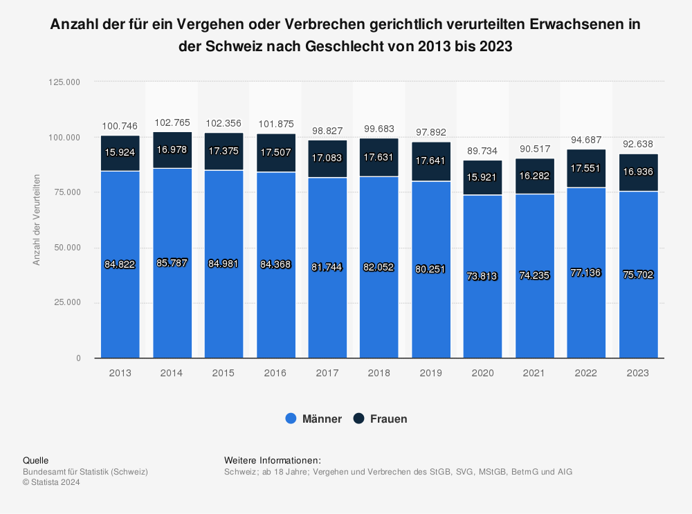 Statistik: Verurteilte Erwachsene in der Schweiz nach Geschlecht | Statista