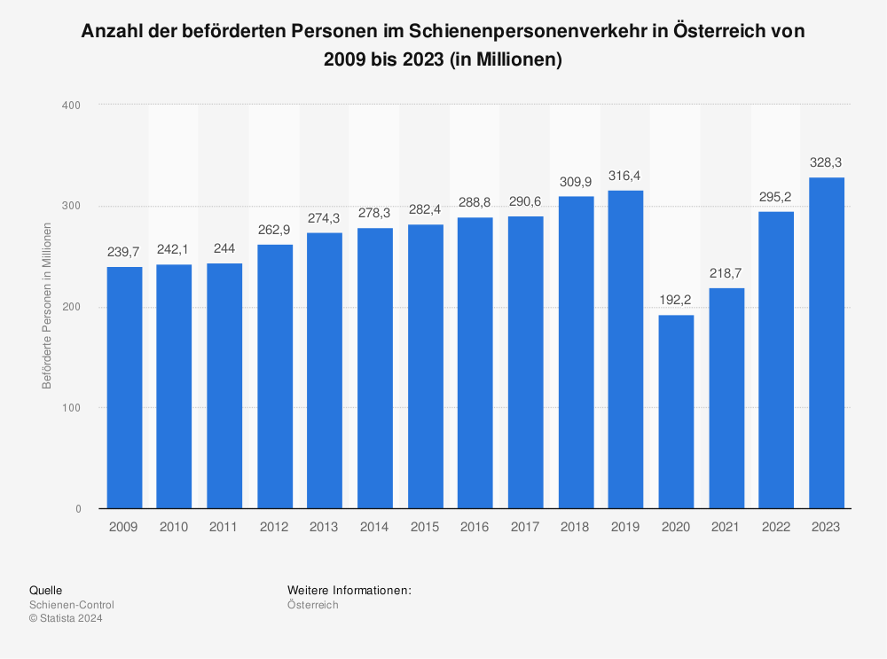 Statistik: Fahrgäste im Schienenpersonenverkehr in Österreich | Statista