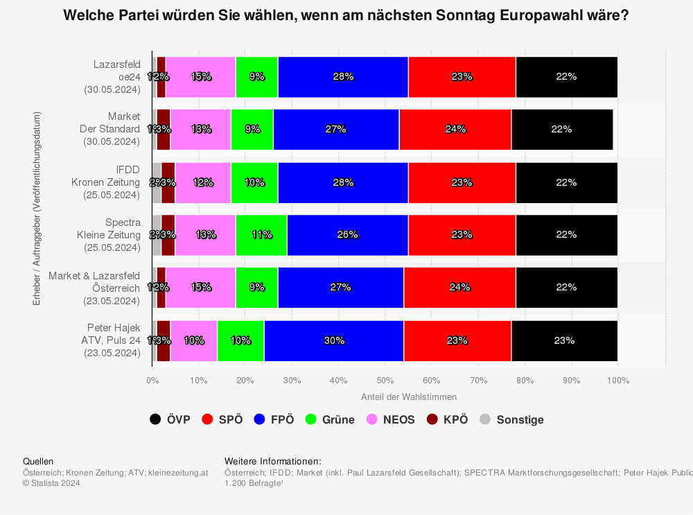 Statistik: Sonntagsfrage zur Europawahl in Österreich | Statista