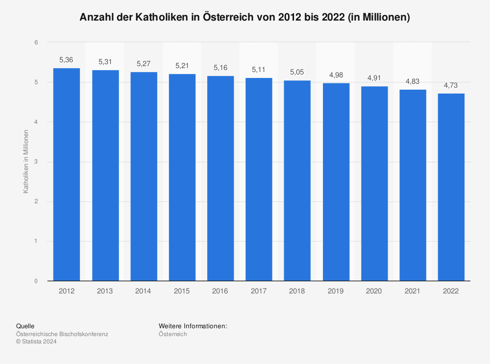 Statistik: Anzahl der Katholiken in Österreich | Statista