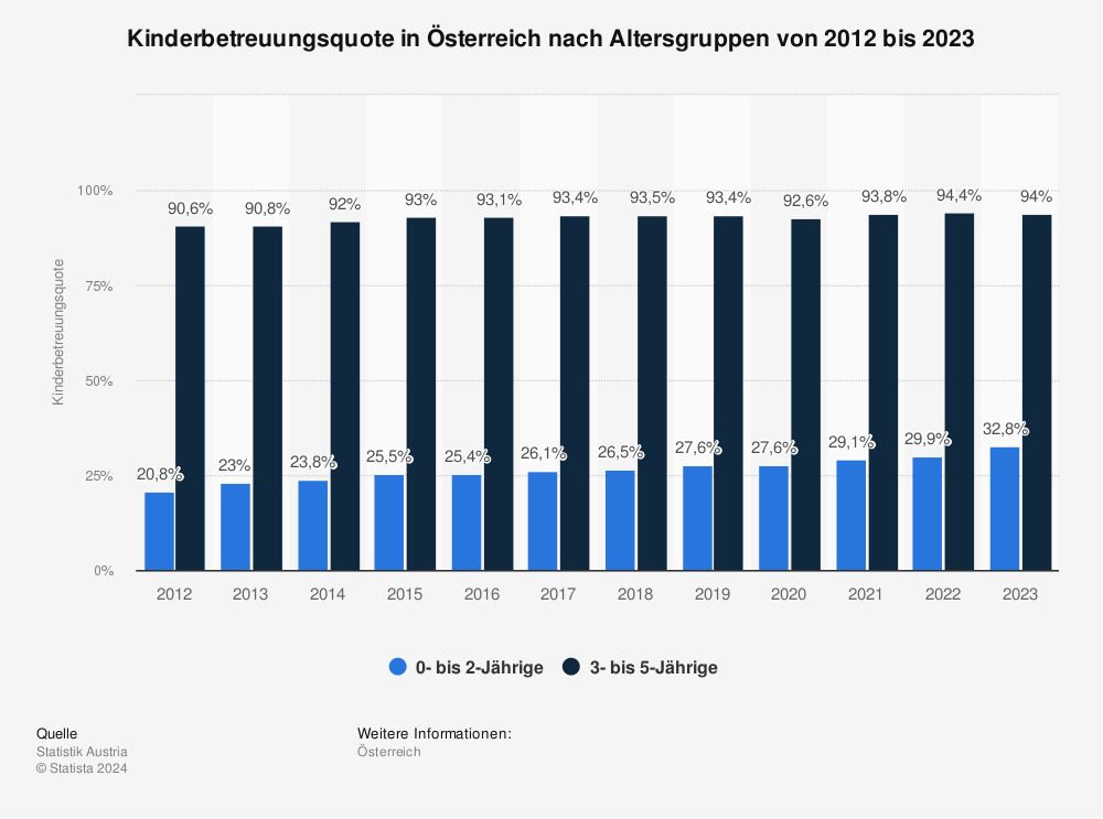 Statistik: Kinderbetreuungsquote in Österreich nach Altersgruppen | Statista