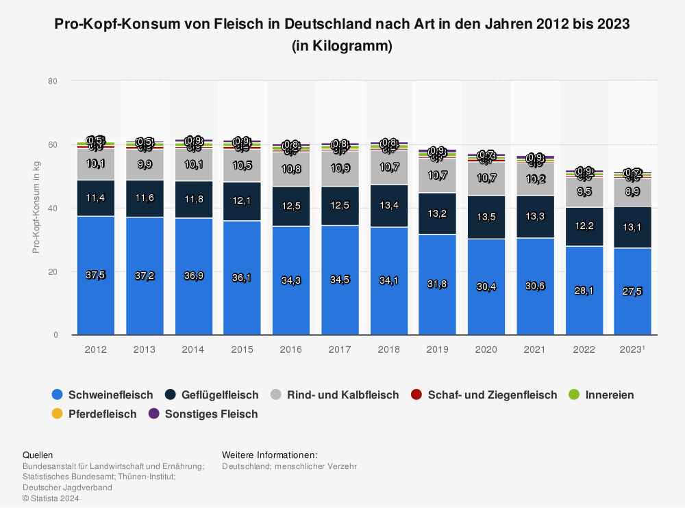 Statistik: Pro-Kopf-Konsum von Fleisch nach Art | Statista