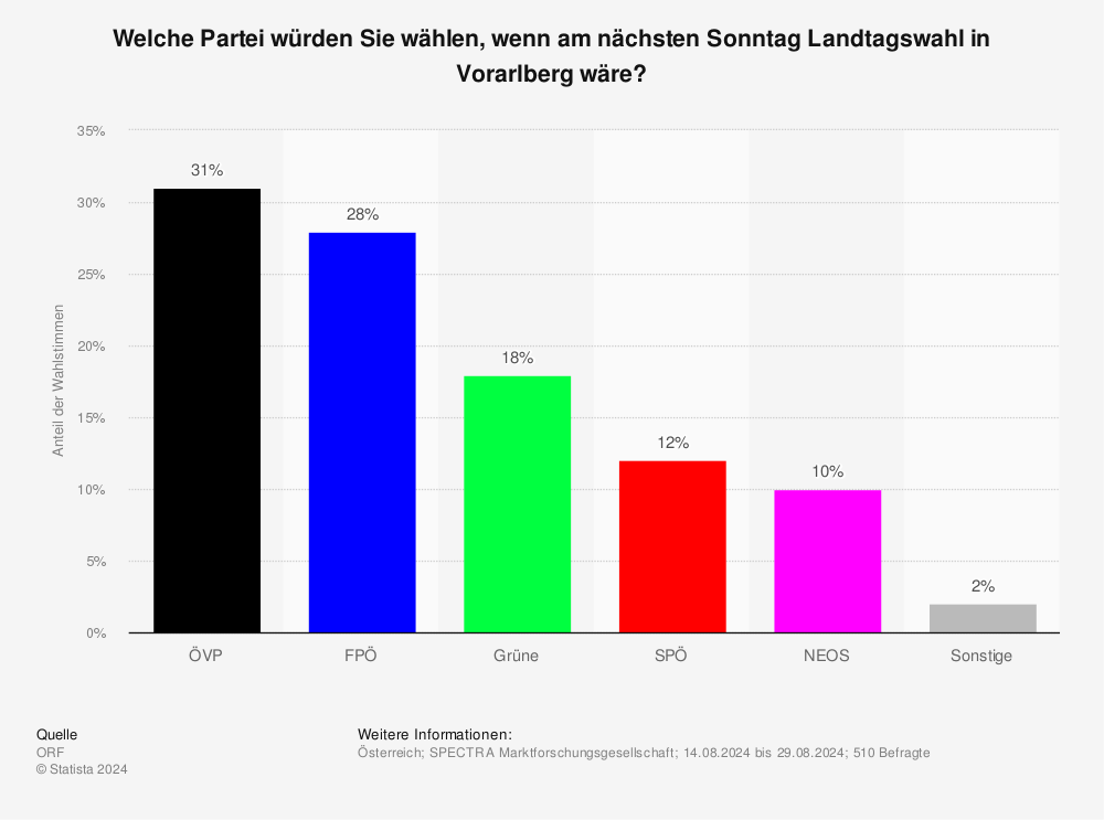 Statistik: Sonntagsfrage zur Landtagswahl in Vorarlberg | Statista