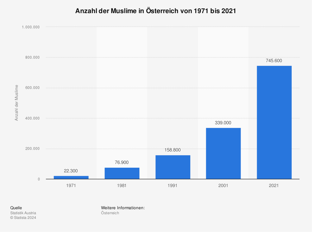 Statistik: Anzahl der Muslime in Österreich | Statista