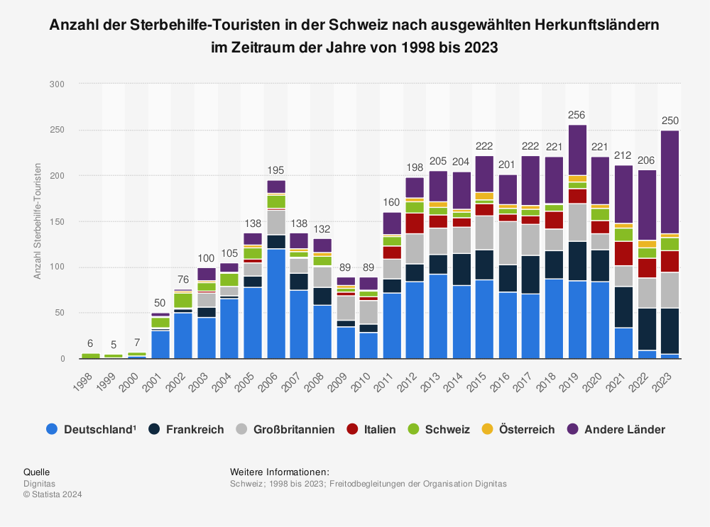 Statistik: Anzahl der Sterbehilfe-Touristen in der Schweiz nach ausgewählten Herkunftsländern im Zeitraum der Jahre von 1998 bis 2022 | Statista