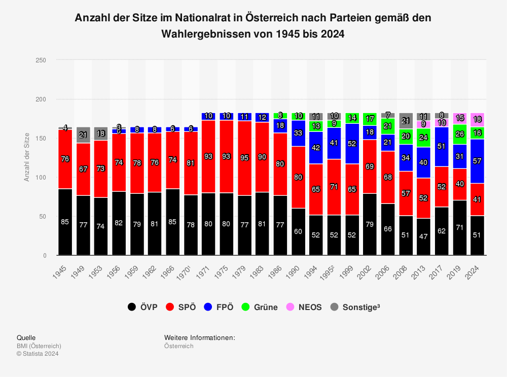 Statistik: Sitzverteilung im Nationalrat in Österreich nach Parteien | Statista