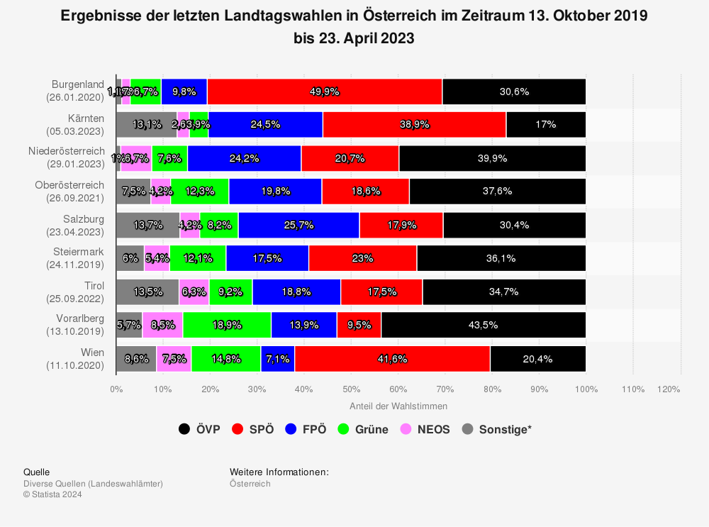 Statistik: Ergebnisse der letzten Landtagswahlen in Österreich | Statista