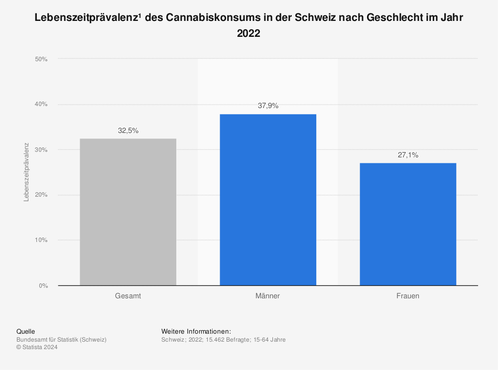 Statistik: Lebenszeitprävalenz¹ des Cannabiskonsums in der Schweiz nach Geschlecht im Jahr 2022| Statista