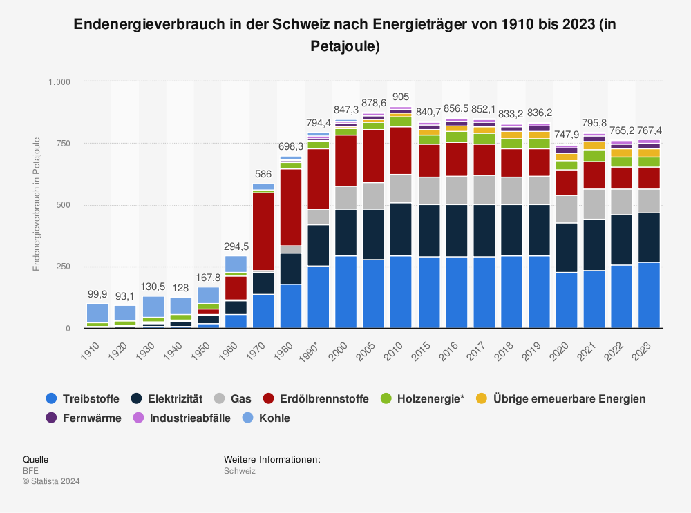 Statistik: Endenergieverbrauch in der Schweiz nach Energieträger | Statista