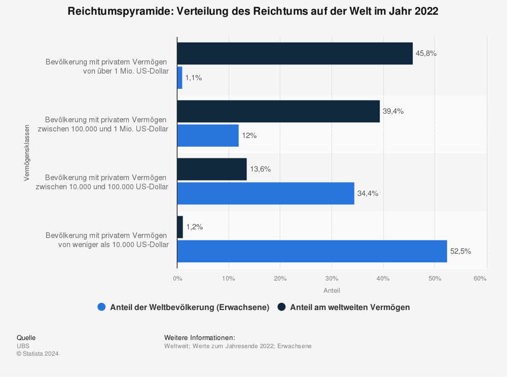 Statistik: Reichtumspyramide: Verteilung des Reichtums auf der Welt im Jahr 2022 | Statista