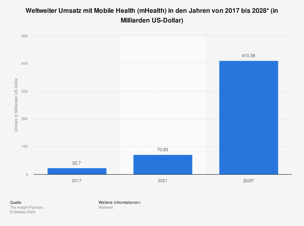 Statistik: Weltweiter Umsatz mit mobile Health (mHealth) in den Jahren von 2017 bis 2025* (in Milliarden US-Dollar) | Statista