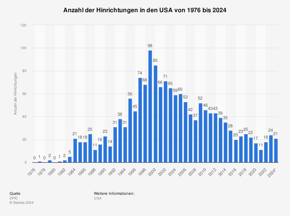 Statistik: Hinrichtungen in den USA | Statista