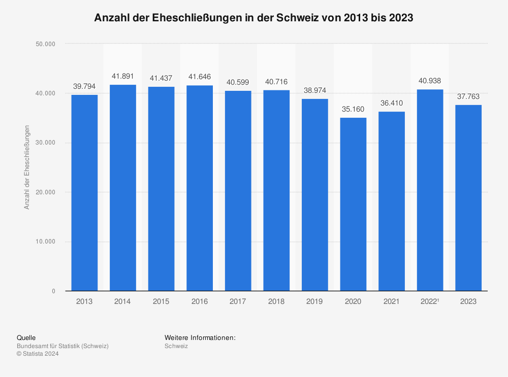 Statistik: Eheschließungen in der Schweiz | Statista