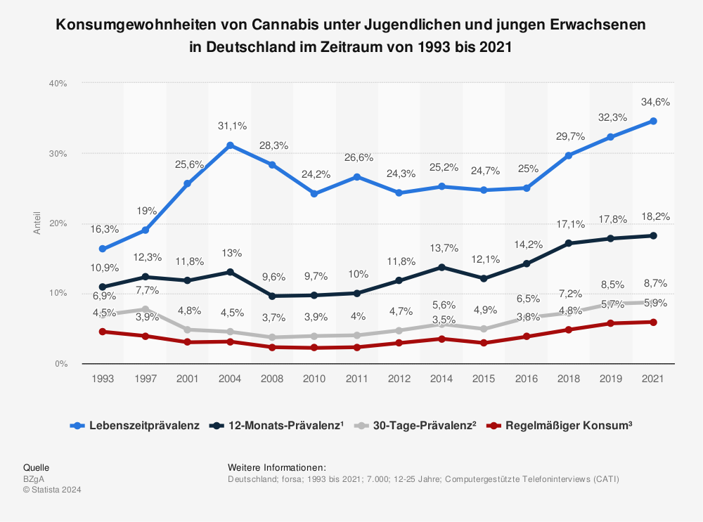 Statistik: Konsumgewohnheiten von Cannabis unter Jugendlichen und  jungen Erwachsenen in Deutschland im Zeitraum von 1993 bis 2019 | Statista