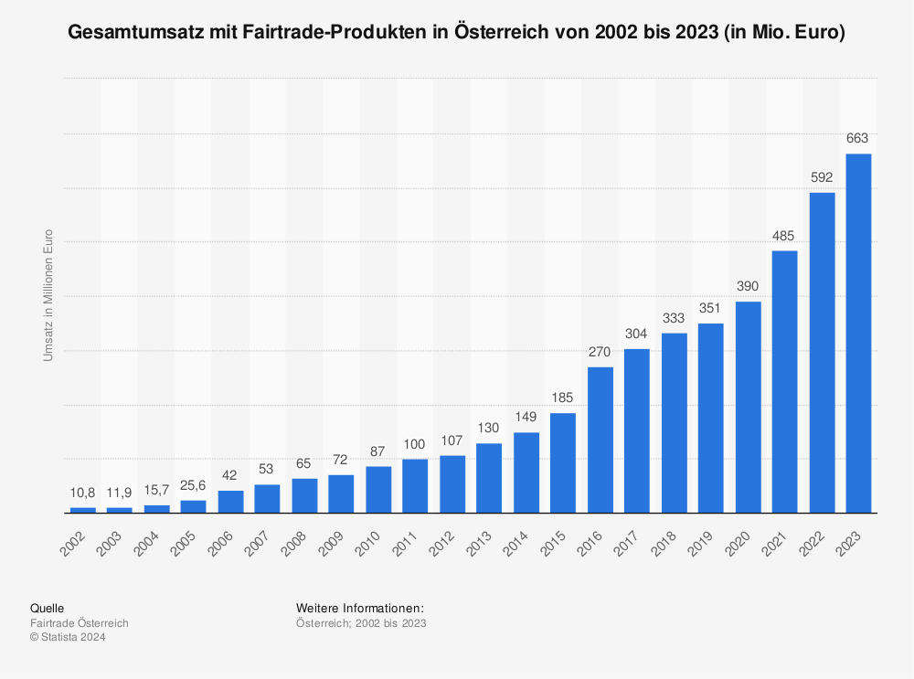 Statistik: Umsatz mit Fairtrade-Produkten in Österreich bis 2020 | Statista