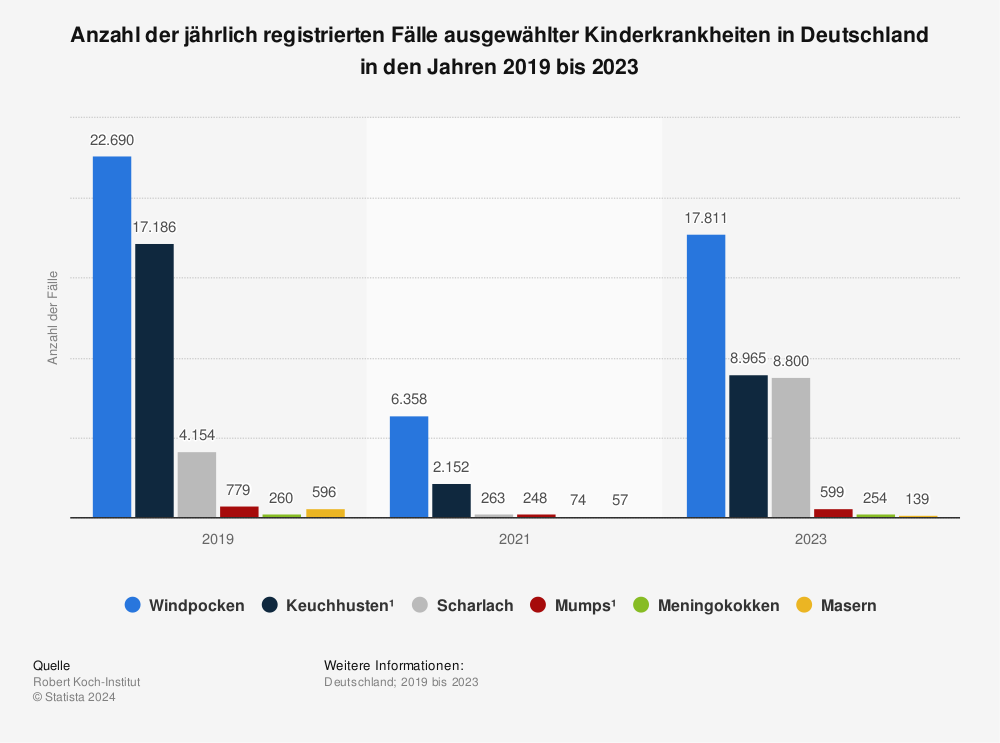 Statistik: Anzahl der jährlich registrierten Fälle ausgewählter Kinderkrankheiten in Deutschland in den Jahren 2018 bis 2022 | Statista