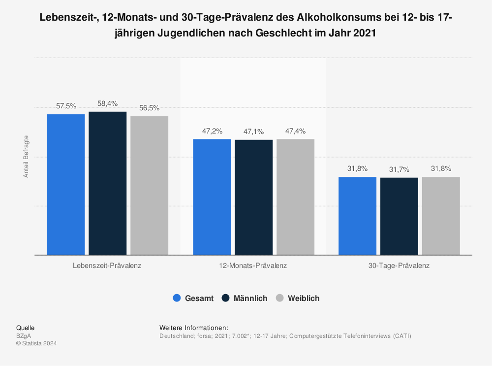 Statistik: Lebenszeit-, 12-Monats- und 30-Tage-Prävalenz des Alkoholkonsums bei 12- bis 17-jährigen Jugendlichen nach Geschlecht im Jahr 2021 | Statista