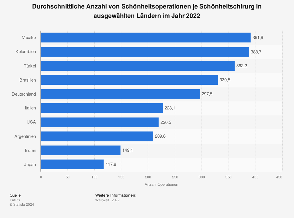 Statistik: Durchschnittliche Anzahl von Schönheitsoperationen je Schönheitschirurg in ausgewählten Ländern im Jahr 2022 | Statista