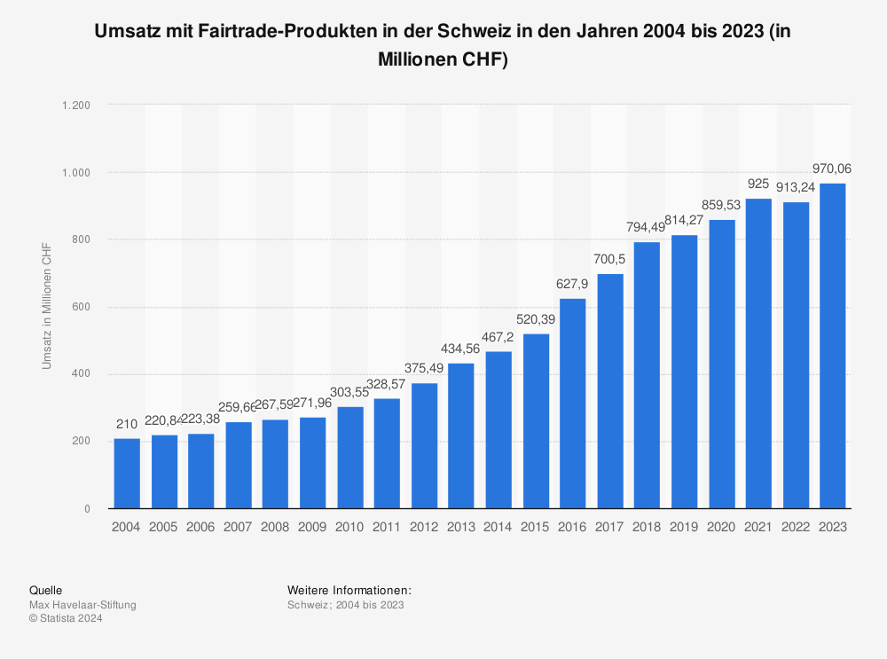 Statistik: Umsatz mit Fairtrade-Produkten in der Schweiz | Statista