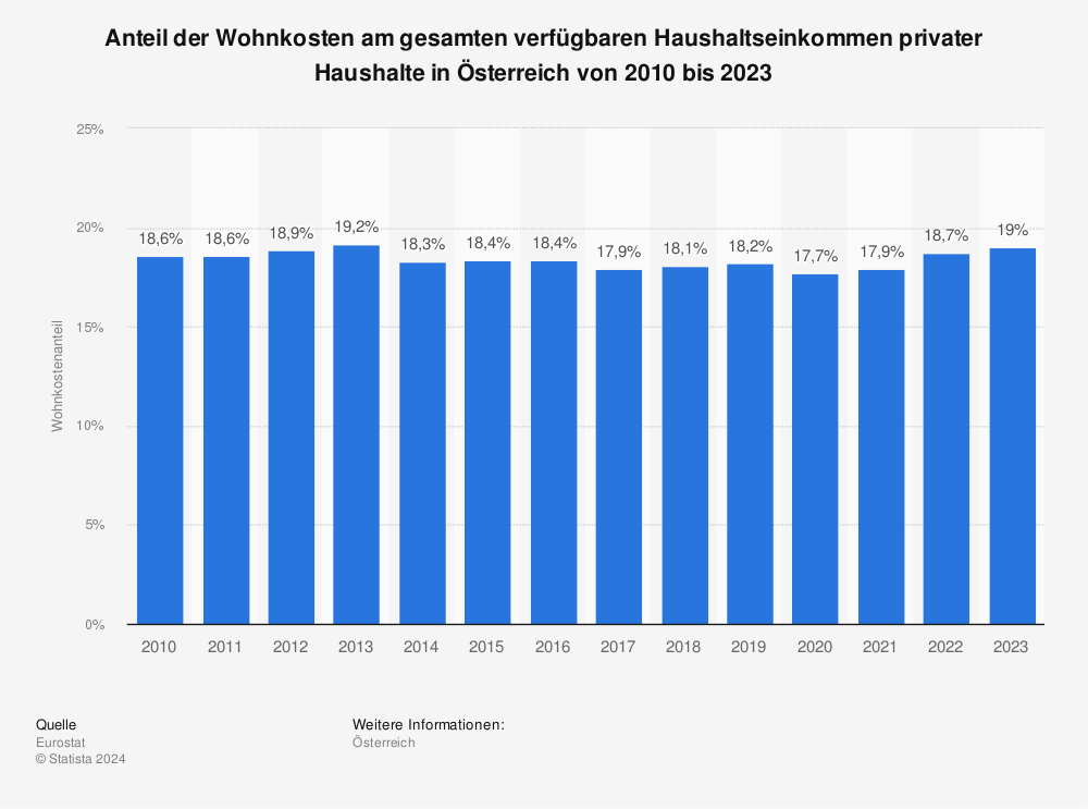 Statistik: Anteil der Wohnkosten am Einkommen privater Haushalte in Österreich | Statista