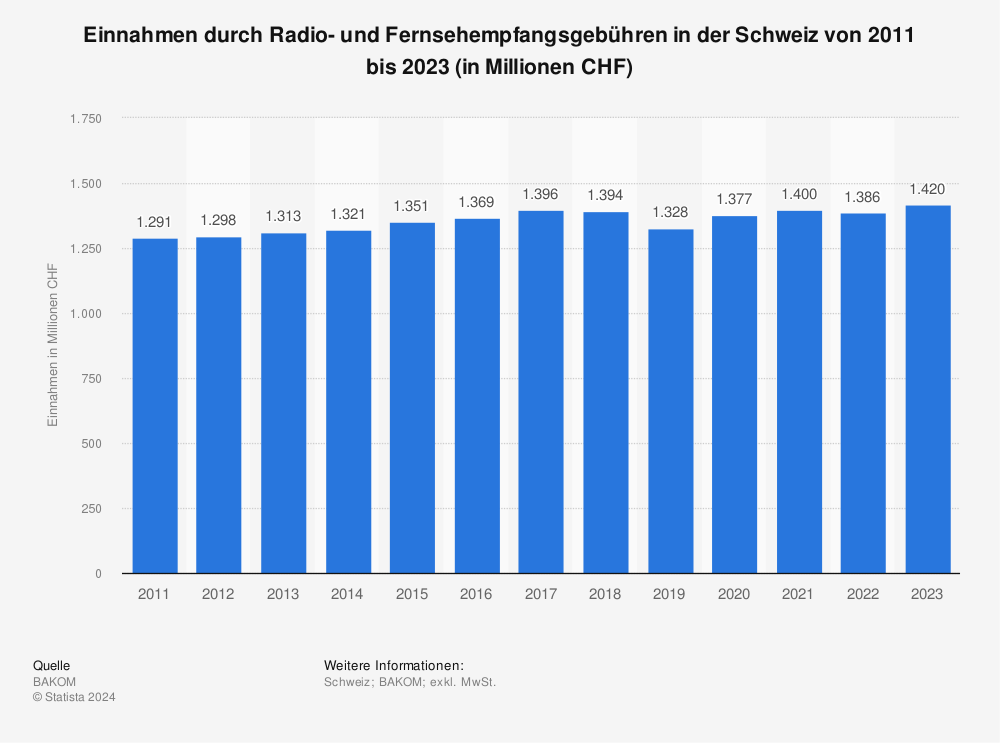 Statistik: Einnahmen durch Radio- und Fernsehempfangsgebühren in der Schweiz | Statista