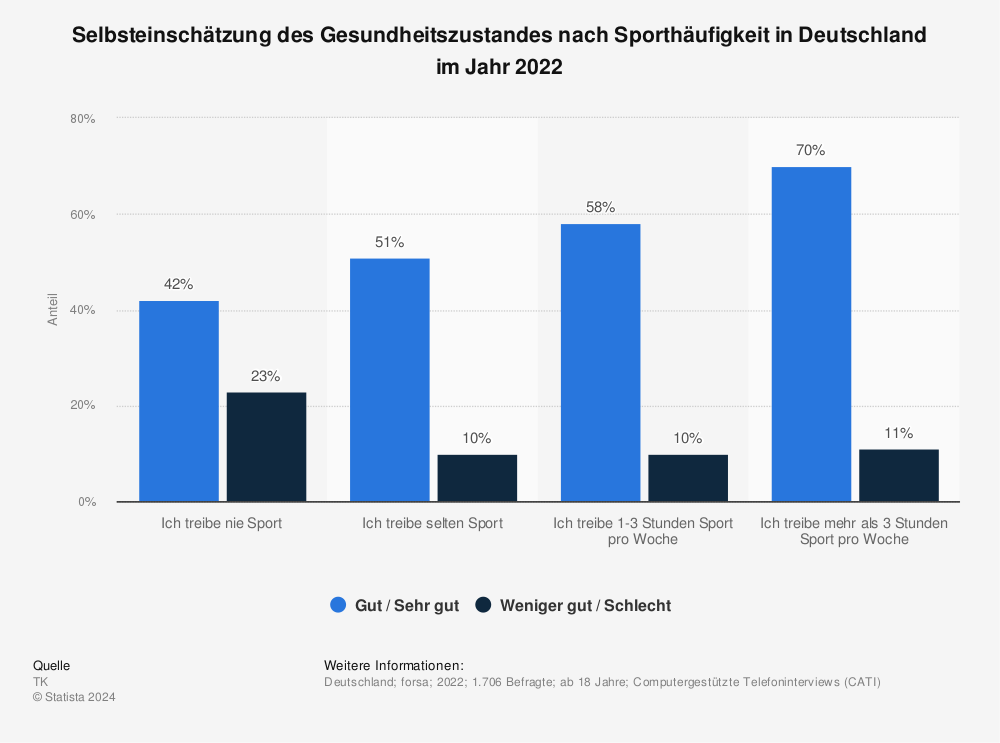 Statistik: Selbsteinschätzung des Gesundheitszustandes nach Sporthäufigkeit in Deutschland im Jahr 2022 | Statista