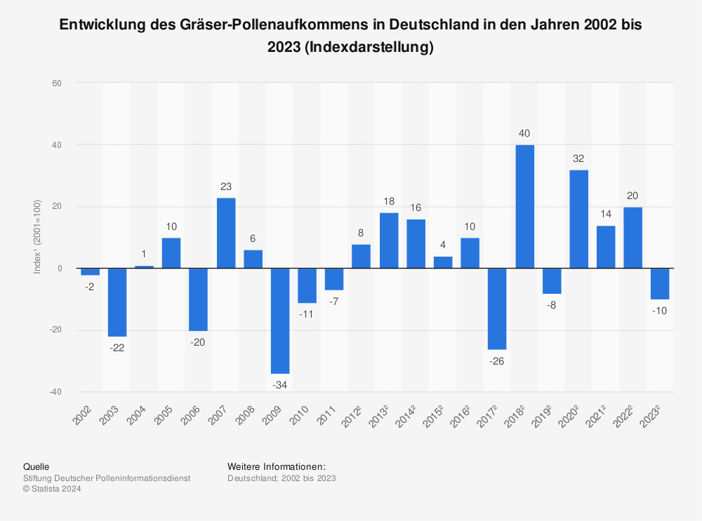 Statistik: Entwicklung des Gräser-Pollenaufkommens in Deutschland in den Jahren 2002 bis 2021 (Indexdarstellung)| Statista