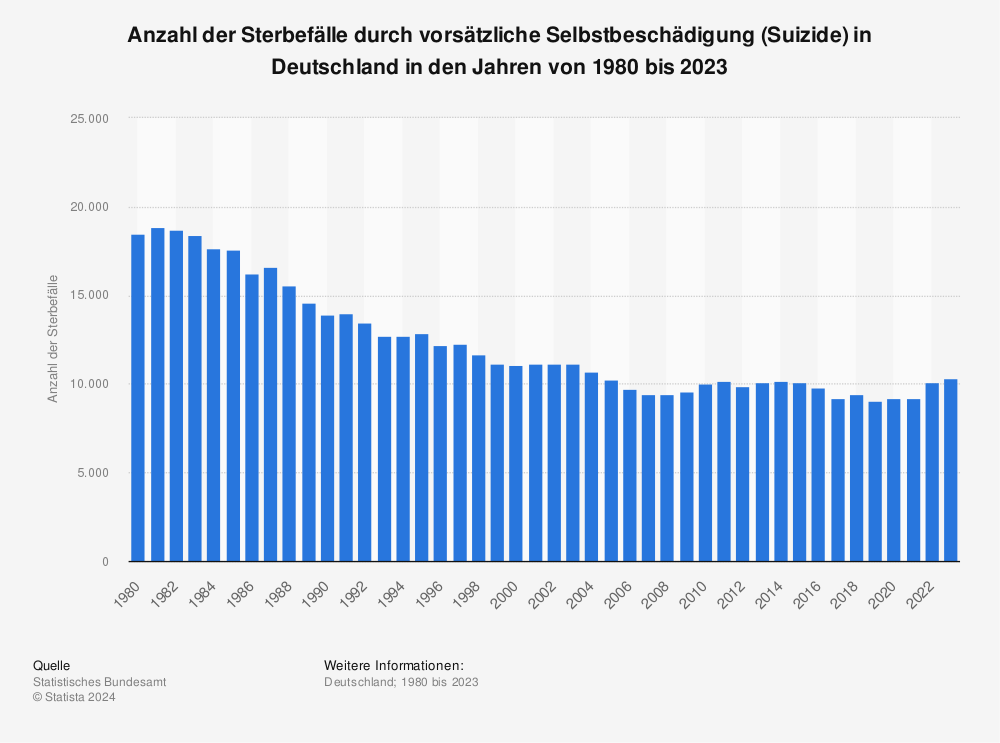 Statistik: Anzahl der Sterbefälle durch vorsätzliche Selbstbeschädigung (Suizide) in Deutschland in den Jahren von 1980 bis 2018 | Statista