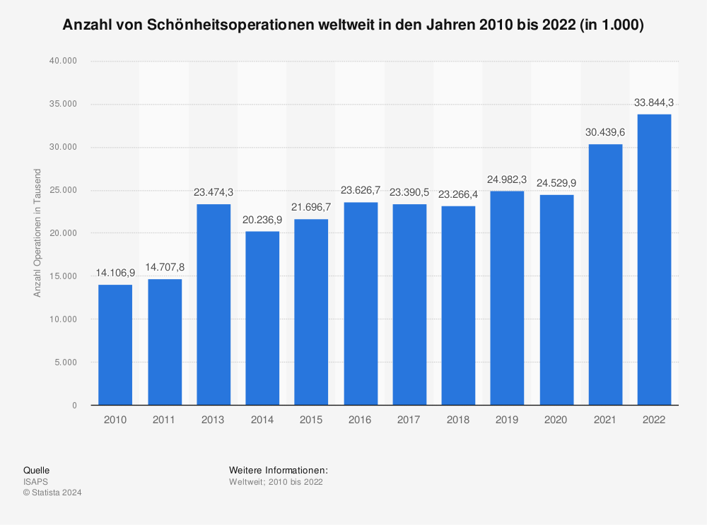 Statistik: Anzahl von Schönheitsoperationen weltweit in den Jahren 2010 bis 2019 (in 1.000) | Statista