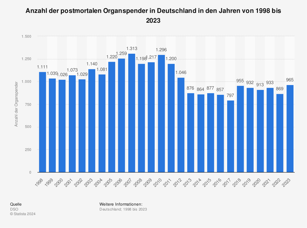 Statistik: Anzahl der postmortalen Organspender in Deutschland in den Jahren von 1998 bis 2022 | Statista