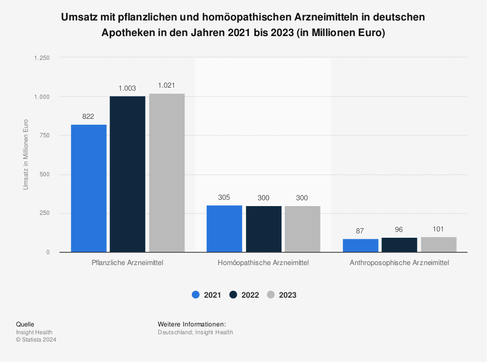 Statistik: Umsatz mit pflanzlichen und homöopathischen Arzneimitteln in deutschen Apotheken in den Jahren 2021 bis 2023 (in Millionen Euro) | Statista