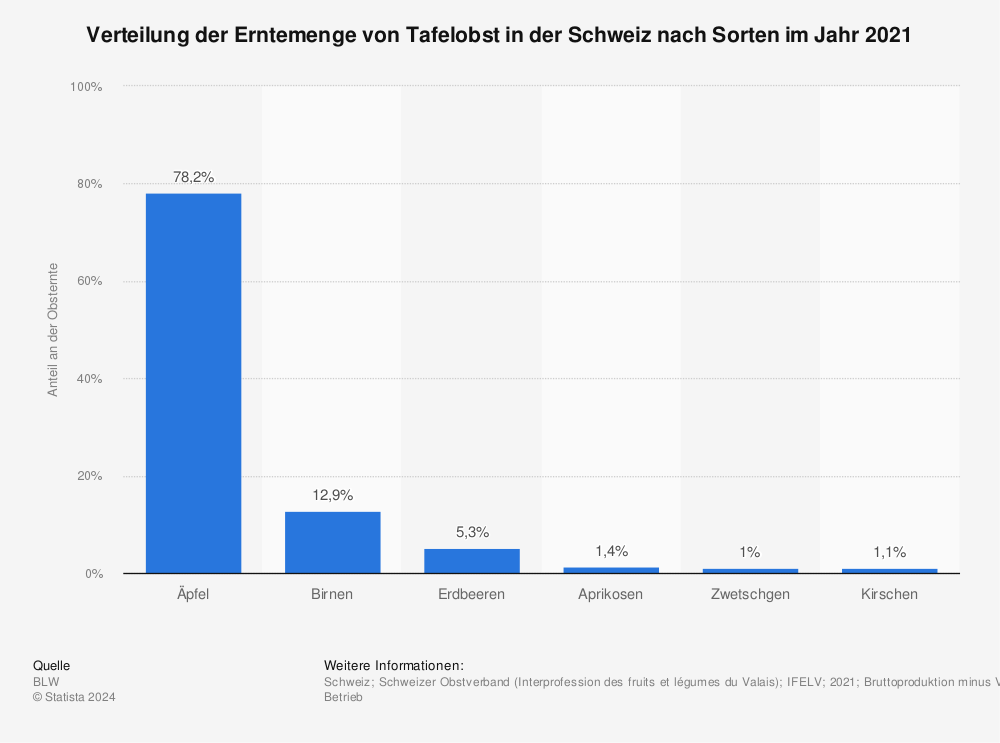 Statistik: Anteil ausgewählter Obstsorten an der Erntemenge in der Schweiz 2019 | Statista