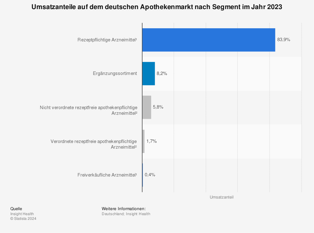 Statistik: Umsatzanteile auf dem deutschen Apothekenmarkt nach Segment im Jahr 2021 | Statista