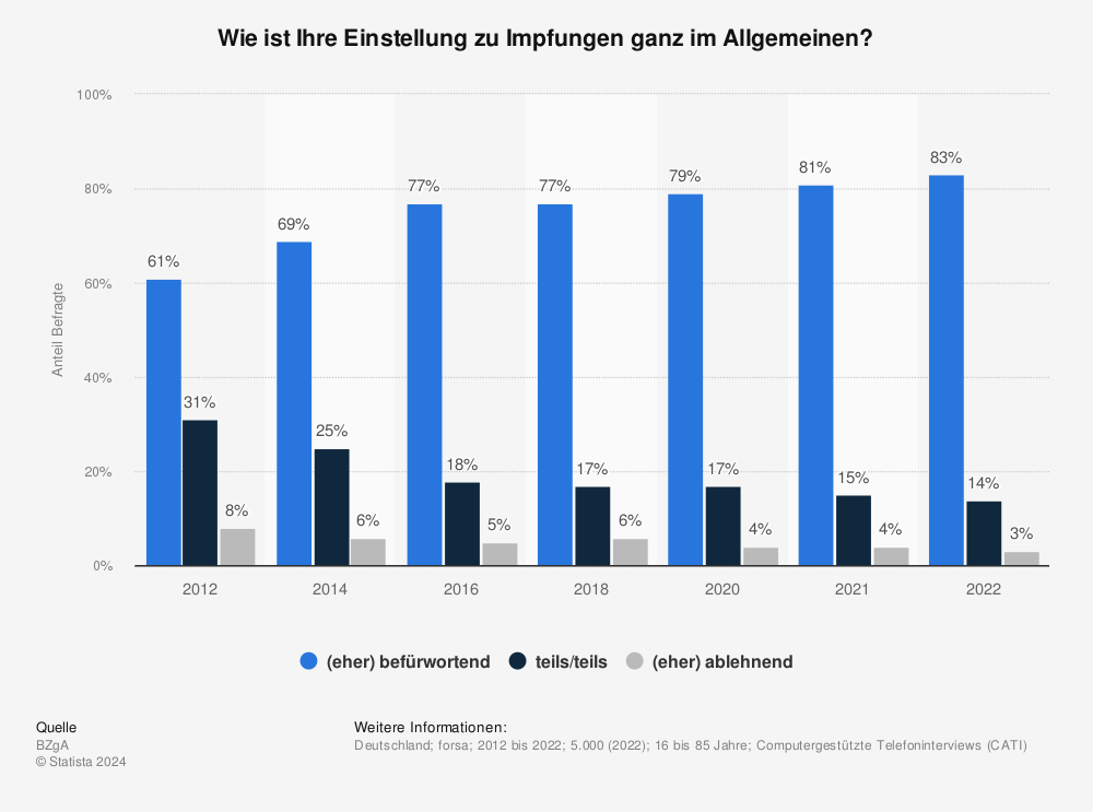 Statistik: Wie ist Ihre Einstellung zu Impfungen ganz im Allgemeinen? | Statista