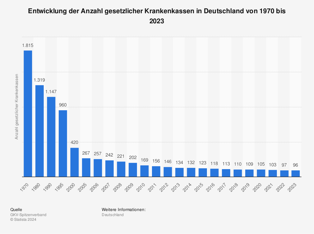 Statistik: Entwicklung der Anzahl gesetzlicher Krankenkassen in Deutschland von 1970 bis 2023 | Statista