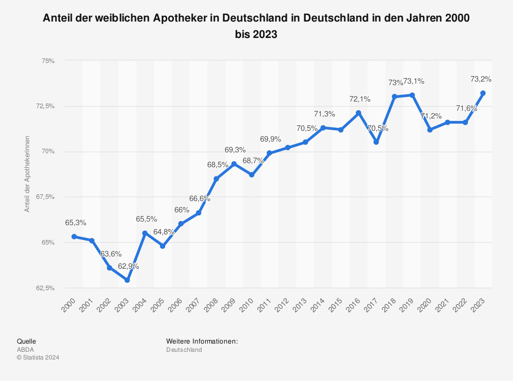 Statistik: Anteil der weiblichen Apotheker in Deutschland in Deutschland in den Jahren 2000 bis 2022 | Statista