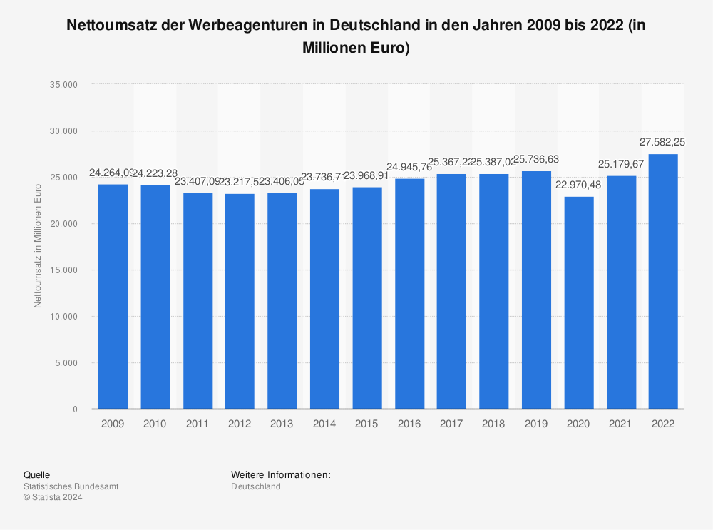 Statistik: Nettoumsatz der Werbeagenturen in Deutschland in den Jahren 2009 bis 2018 (in Millionen Euro) | Statista