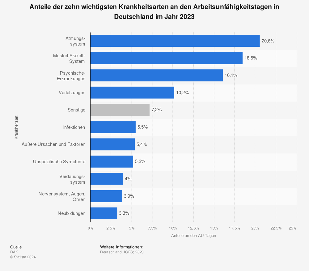 Statistik: Anteile der zehn wichtigsten Krankheitsarten an den Arbeitsunfähigkeitstagen in Deutschland in den Jahren 2012 bis 2018 | Statista