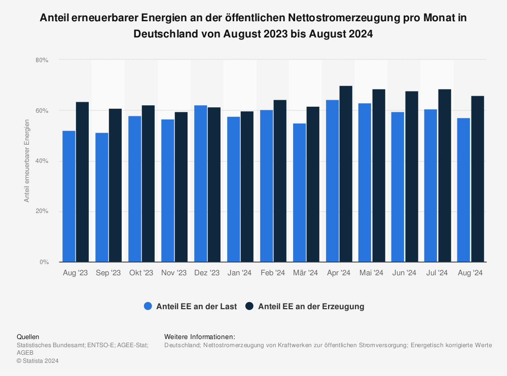 Statistik: Anteil erneuerbarer Energien an der Stromerzeugung pro Monat in Deutschland von Juni 2021 bis Juni 2022 | Statista