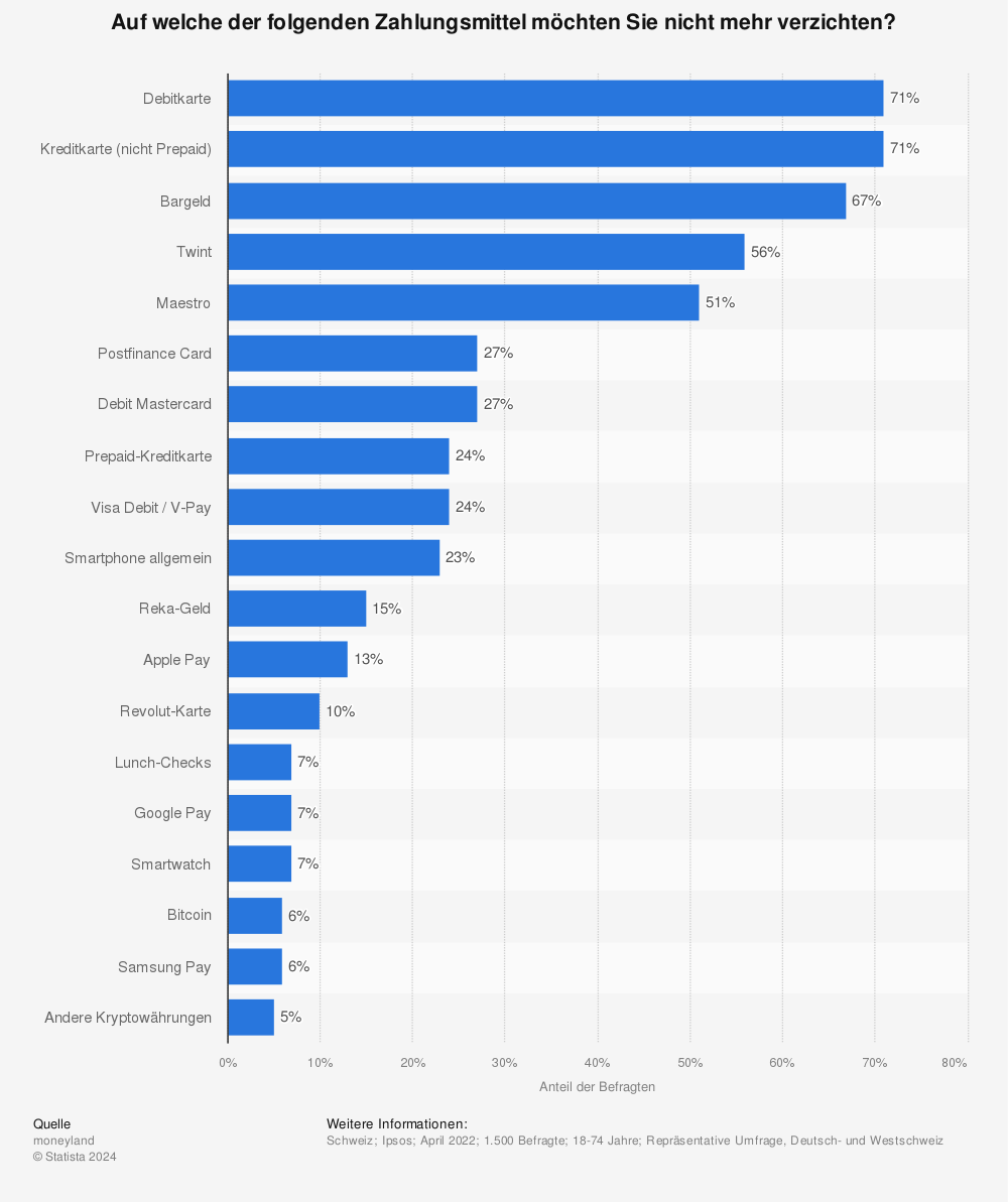 Statistik: Bevorzugte kontaktlose und mobile Zahlungsmittel in der Schweiz | Statista