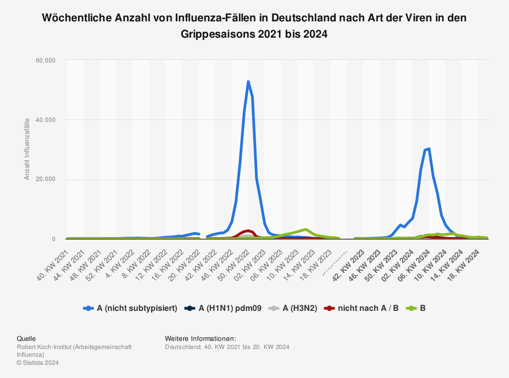 Statistik: Wöchentliche Anzahl von Influenza-Fällen in Deutschland nach Art der Viren in der Grippesaison 2020/2021 | Statista