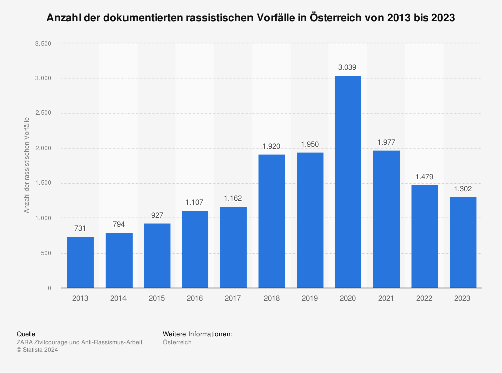 Statistik: Rassistische Vorfälle in Österreich | Statista