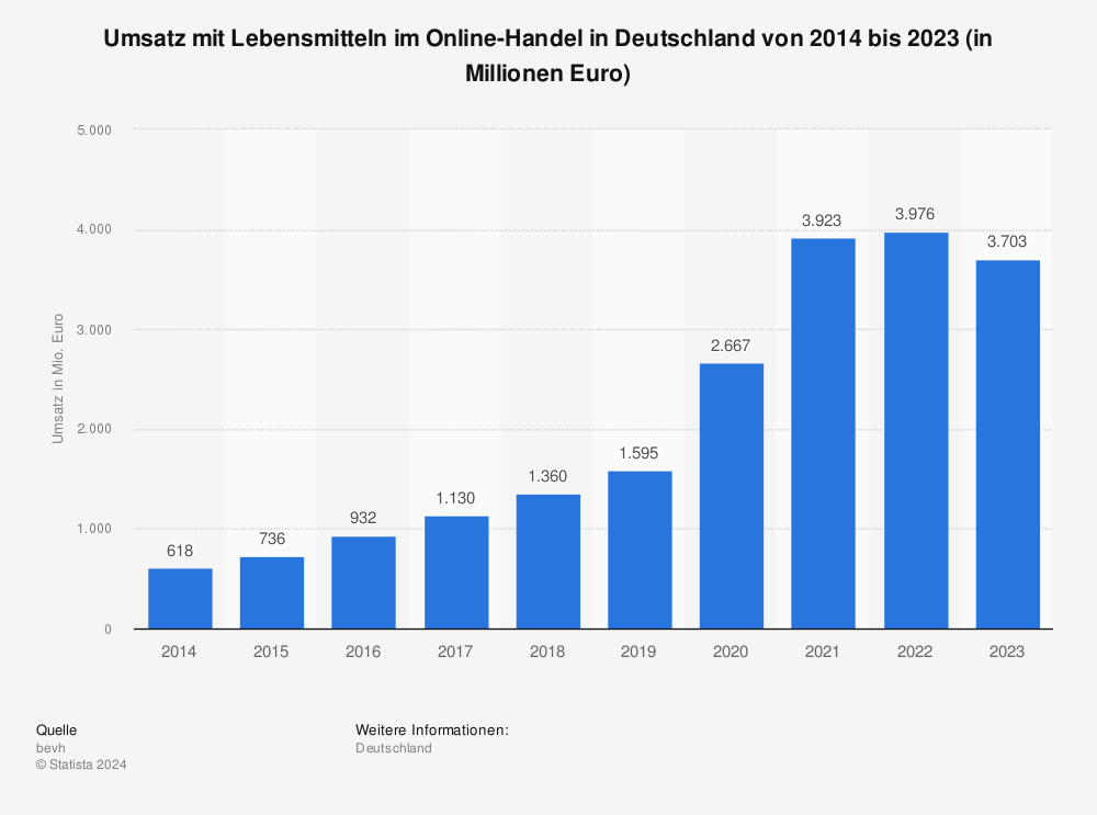 Statistik: Umsatz mit Lebensmitteln im Online-Handel in Deutschland von 2014 bis 2020 | Statista