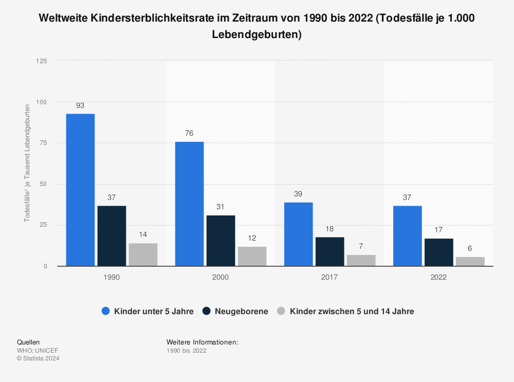 Statistik: Weltweite Kindersterblichkeitsrate im Zeitraum von 1990 bis 2019 (Todesfälle je 1.000 Lebendgeburten) | Statista