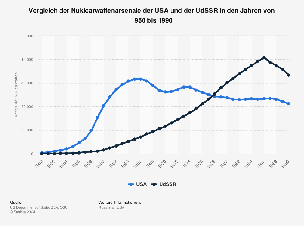 Statistik: Vergleich der Nuklearwaffenarsenale der USA und der UdSSR in den Jahren von 1950 bis 1990 | Statista