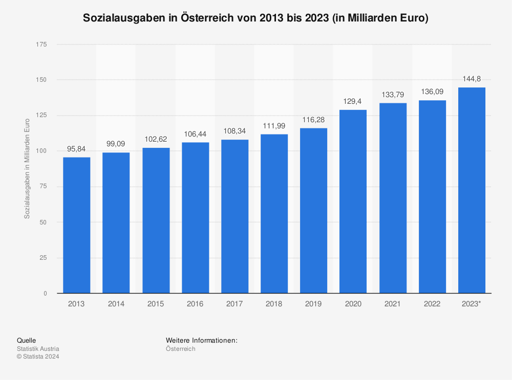 Statistik: Sozialausgaben in Österreich | Statista