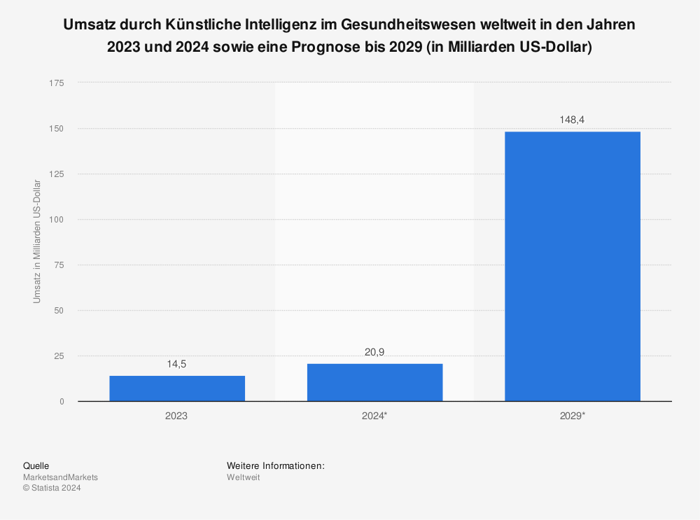 Statistik: Umsatz durch künstliche Intelligenz im Gesundheitswesen weltweit in den Jahren 2020 und 2026 (in Milliarden US-Dollar)| Statista