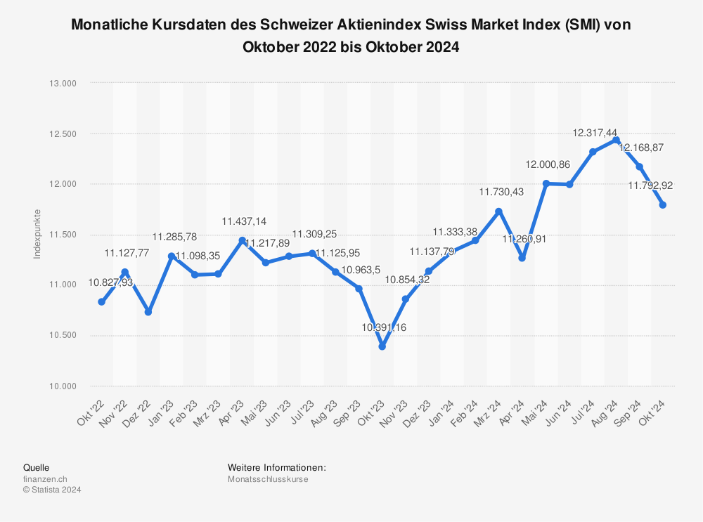 Statistik: Monatliche Kursdaten des Schweizer Aktienindex Swiss Market Index (SMI) von Oktober 2021 bis Oktober 2022 | Statista